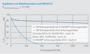 Sicherungsscheibe - R�ttelversuch
