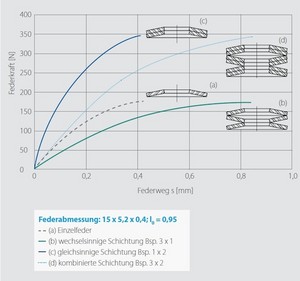Kennlinien von Tellerfeders�ulen und -paketen