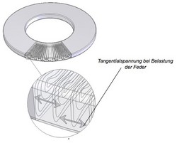 Tellerfeder aus Platinen
